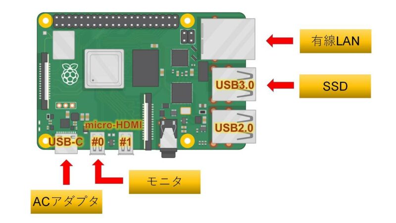 Raspberry Pi4接続図